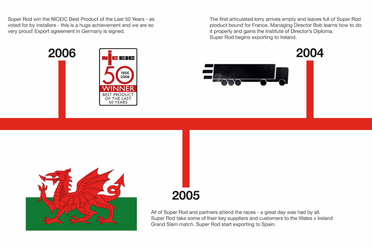 Super Rod Cable Rod System - Voted Best Product of the Last 50 Years!